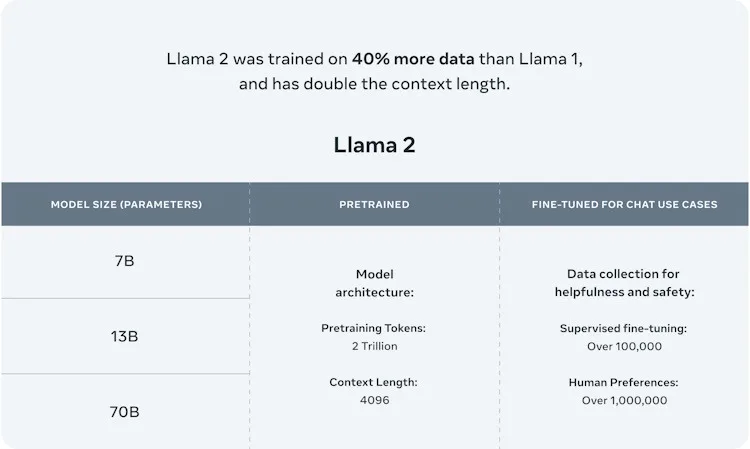 LlaMa 2 technical specifications jpg