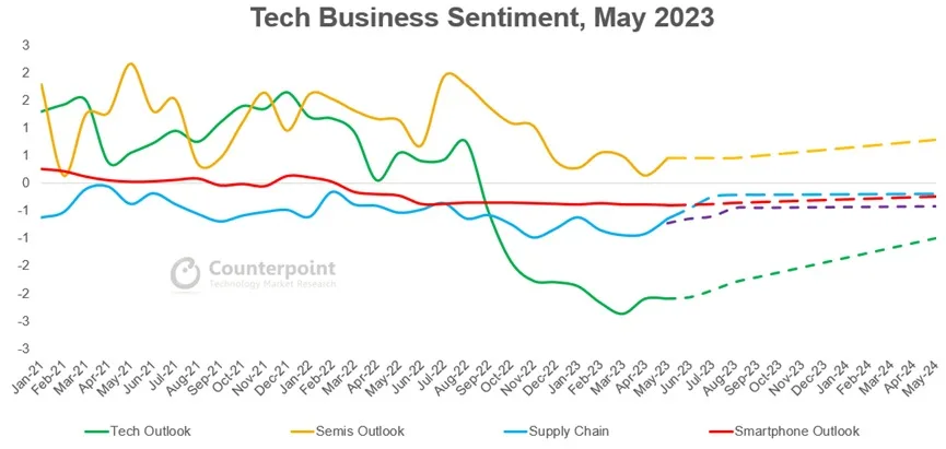 Tech Business Sentiment May 2023 jpg