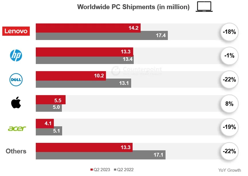 Worldwide PC shipments in millio jpg
