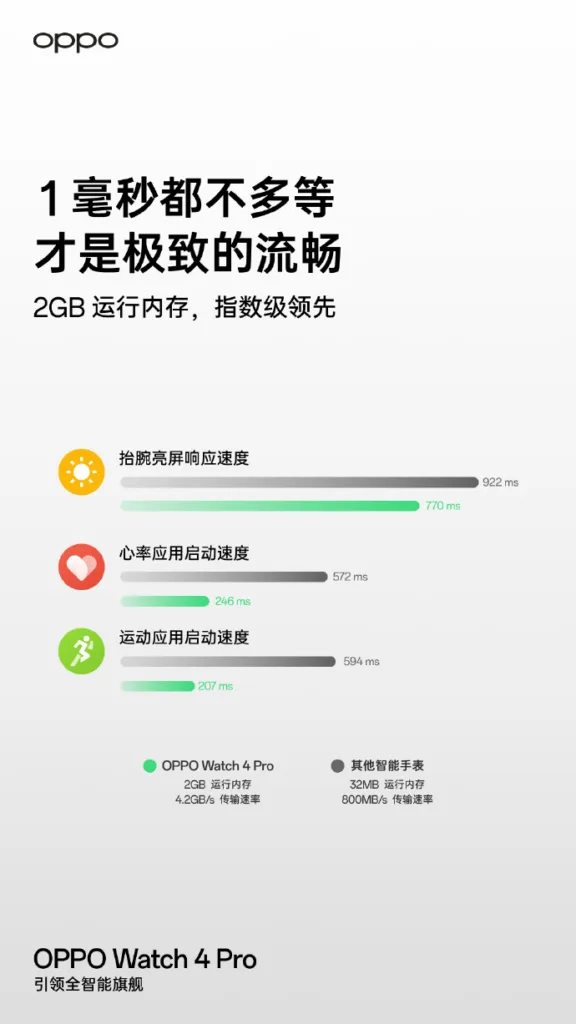 OPPO offre un aperçu des détails de la Watch 4 Pro avant son lancement 52 001RJIkpgy1hgzhvnr3x8j60u01hcgww02