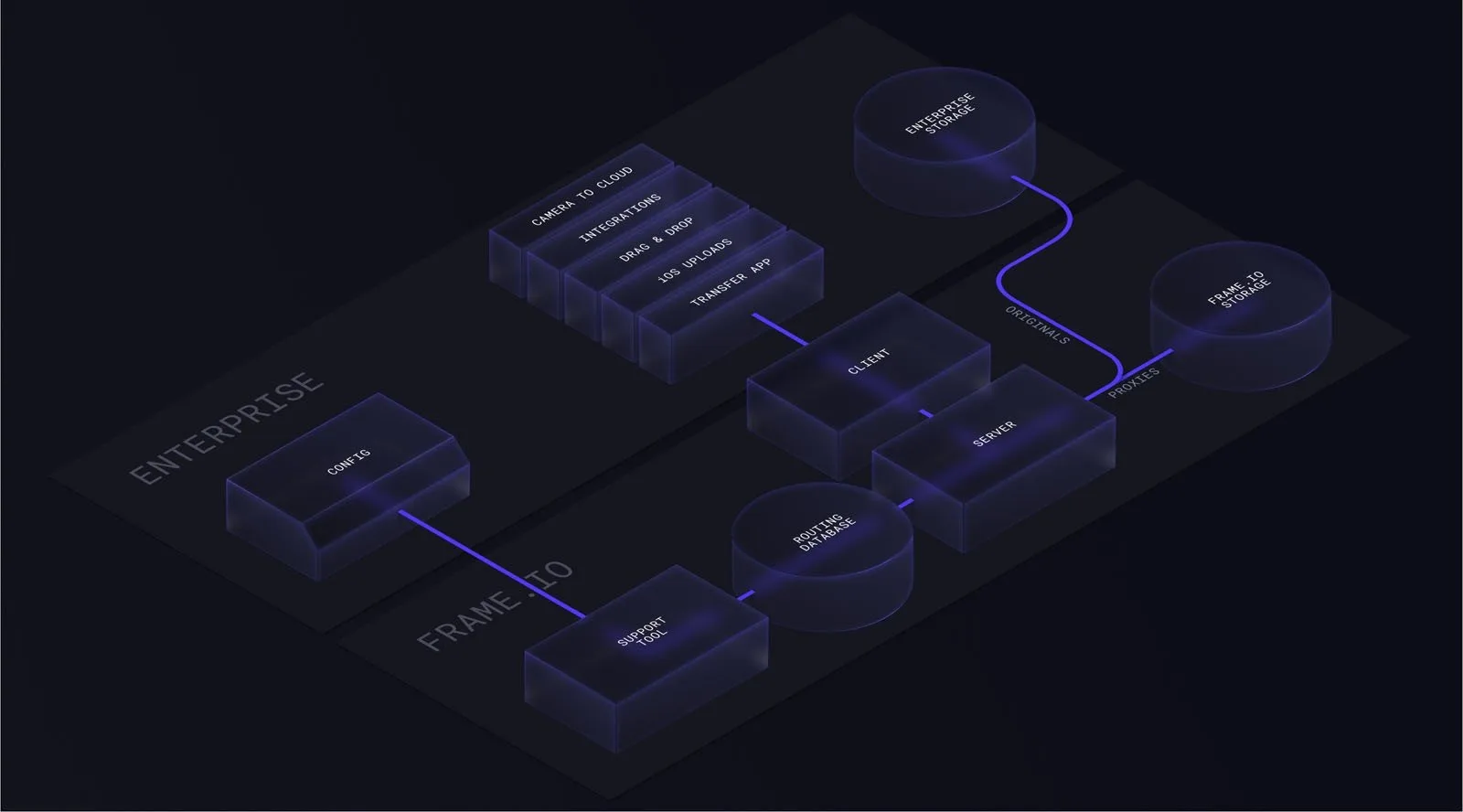 Frame.io Adobe Storage Connect jpg
