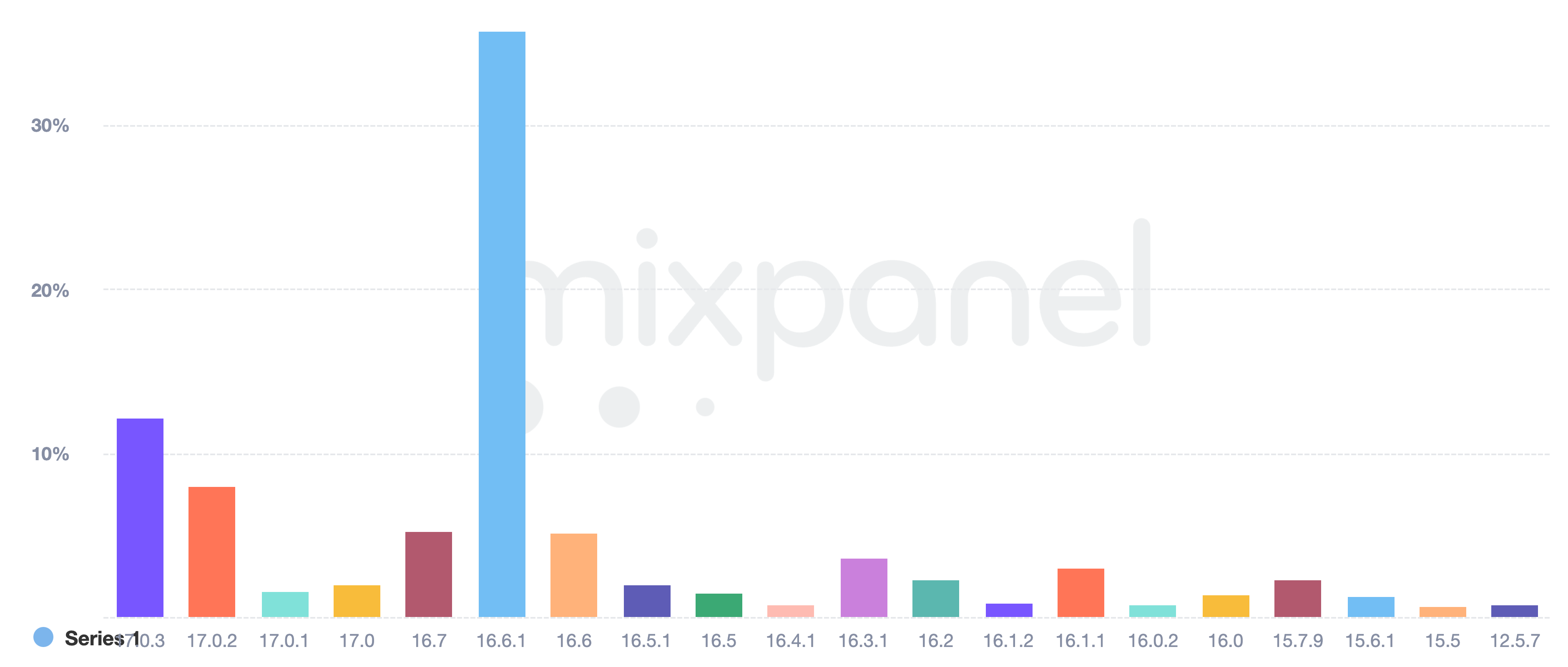 Trends report by Mixpanel iOS versions