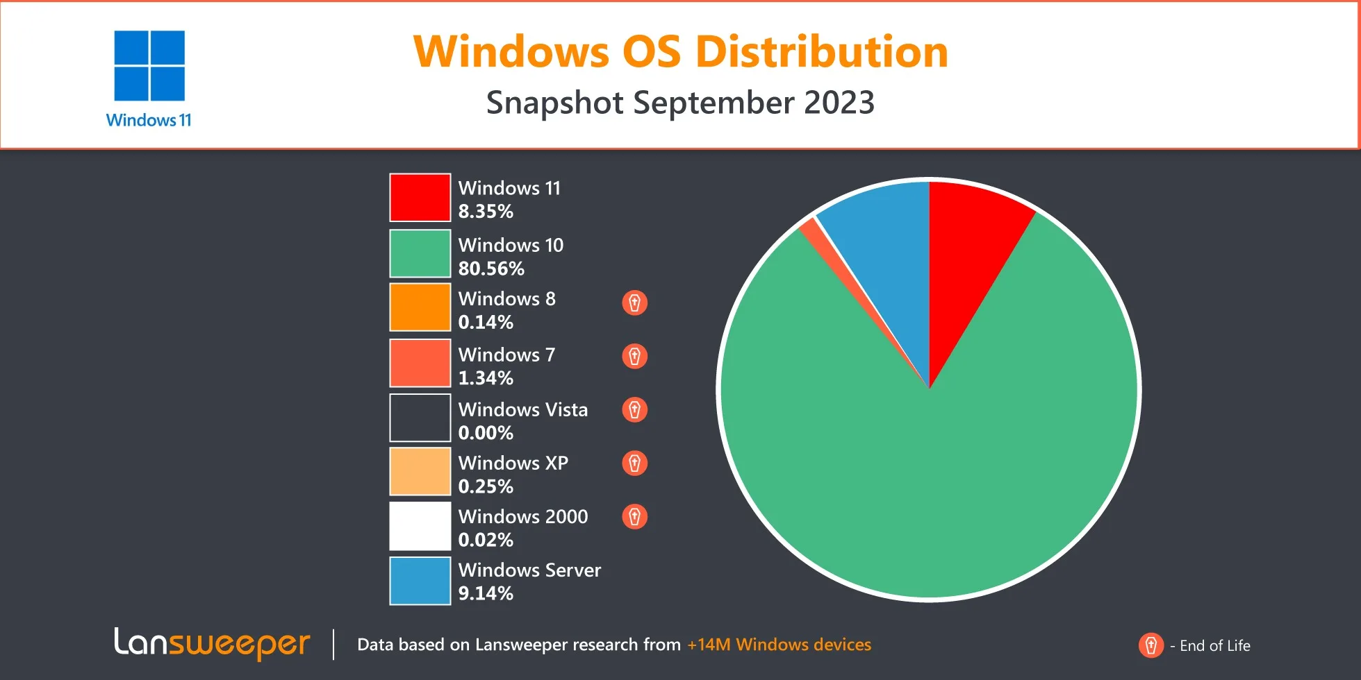 Windows OS Distribution Septembe jpg