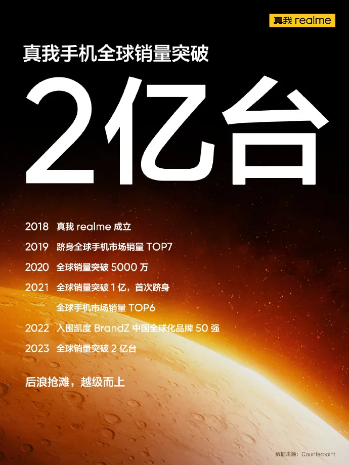 realme dépasse les 200 millions d'expéditions de smartphones et s'intéresse au marché haut de gamme 52 007dP9zpgy1hk9efedvwnj30u01407wh jpg