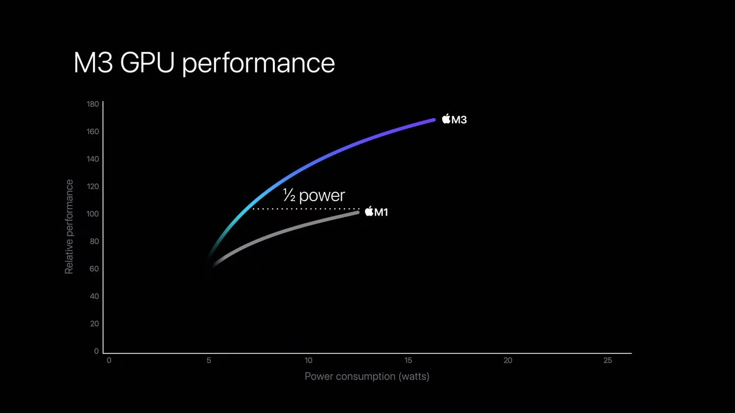 m3 gpu curve jpg