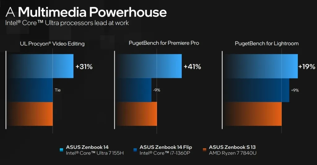 intel core ultra 7 155h benchmar