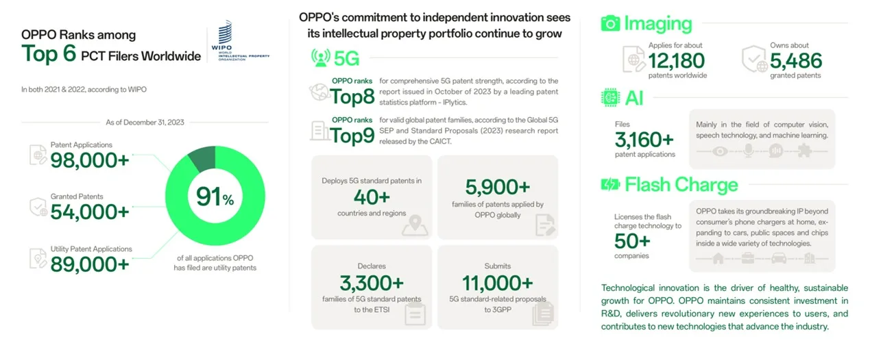 OPPO ouvre la voie à un retour en Europe avec la résolution de ses problèmes de brevets 5G 50 img 01 jpg