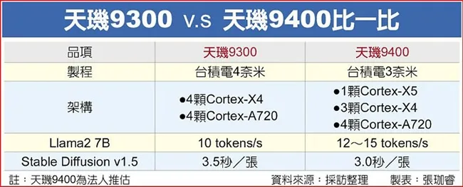 Dimensity 9300 vs Dimensity 9400 comparison jpg