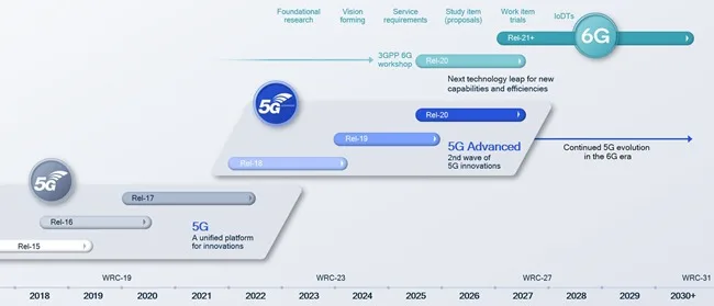 Qualcomm roadmap of 5g advanced jpg