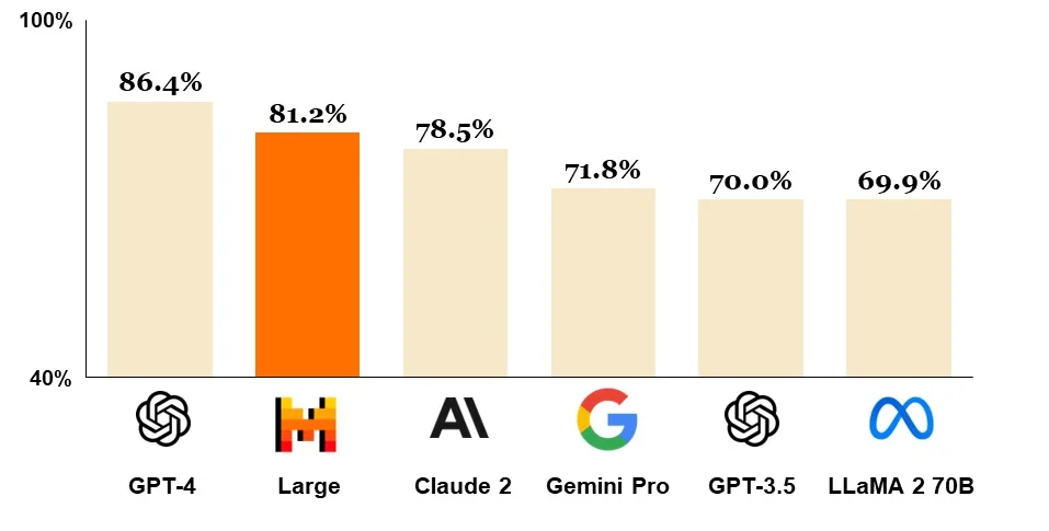 mistral large bar plot jpg