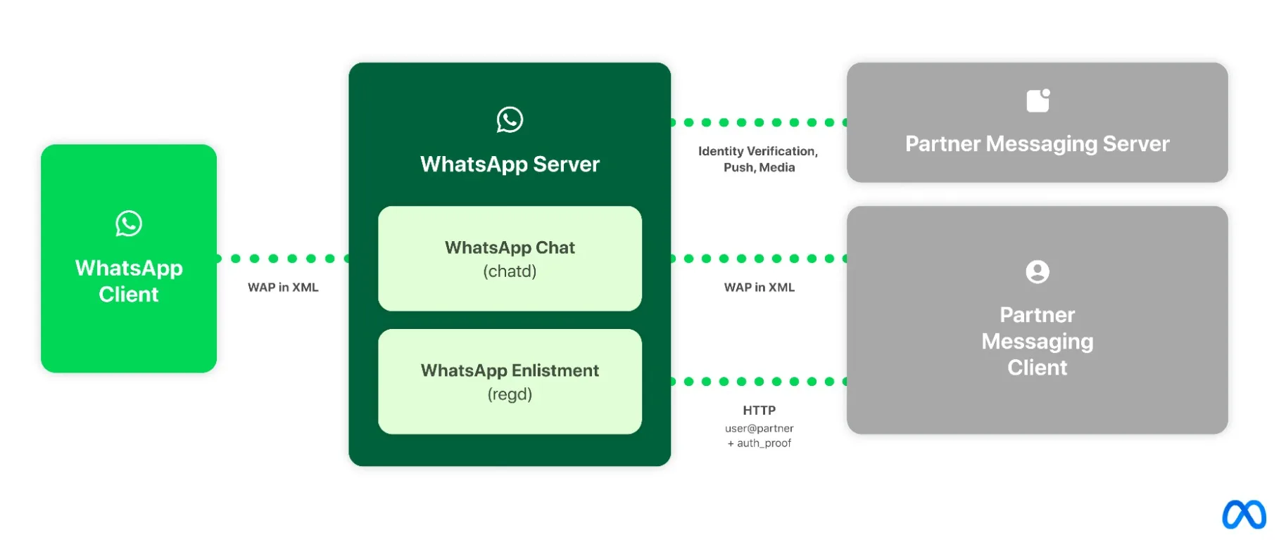 WhatsApp interoperability eu cro jpg