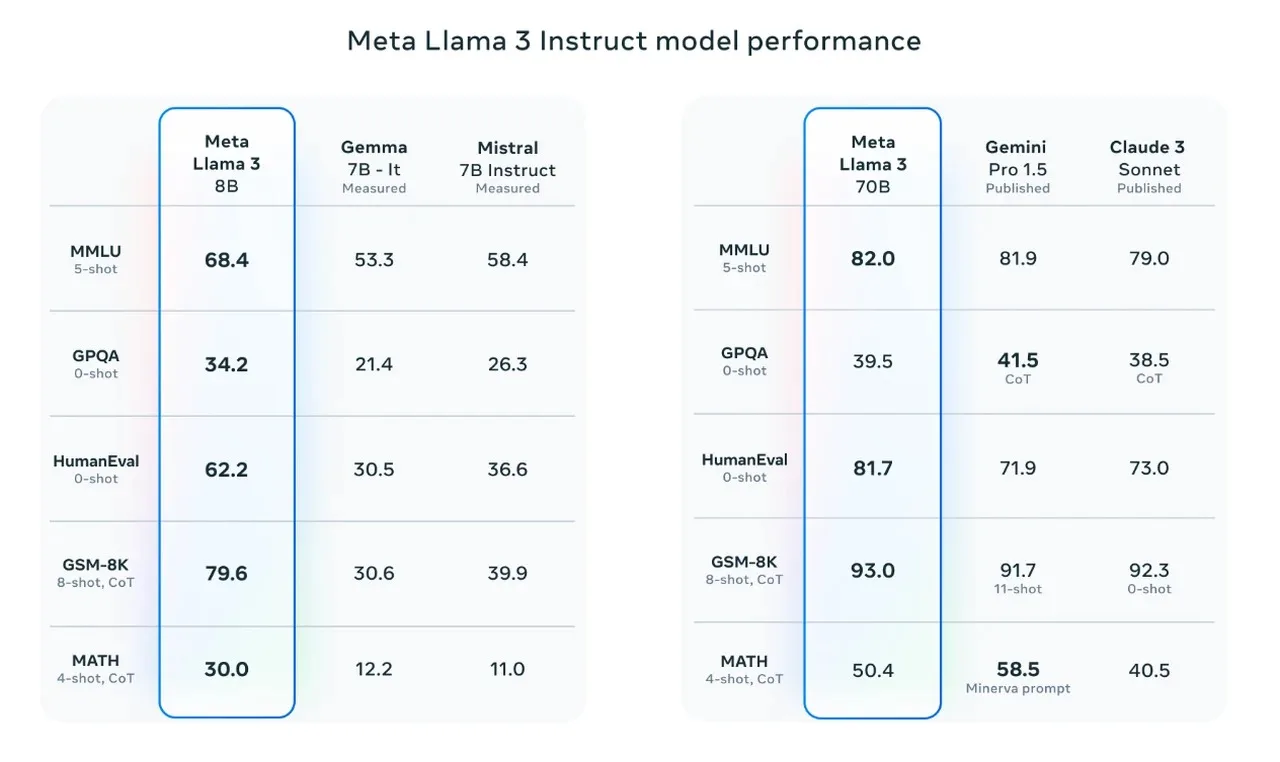 Llama 3 Performance Comparison d jpg