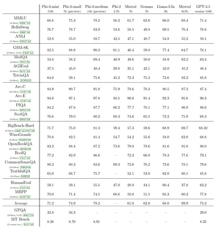 phi 3 model benchmark jpg