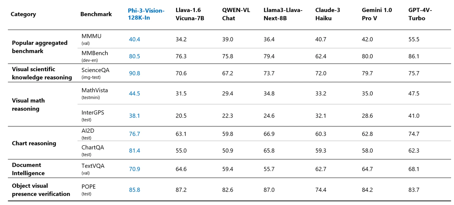 Phi 3 chart 3
