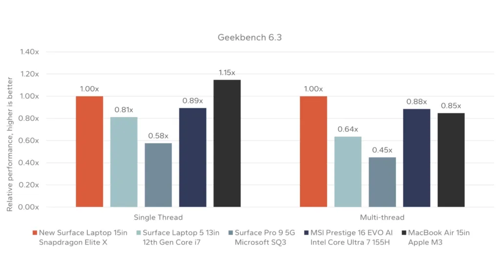 Microsoft Surface Laptop 7 : le Snapdragon X Elite défie le Apple M3 51 Screen 2024 05 23 15.30.27