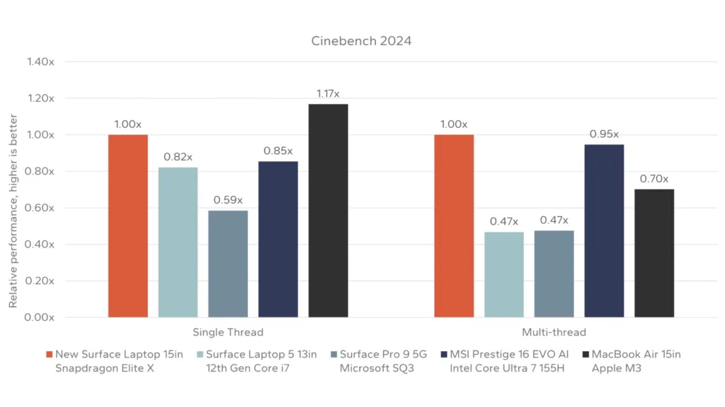 Microsoft Surface Laptop 7 : le Snapdragon X Elite défie le Apple M3 52 Screen 2024 05 23 15.30.55