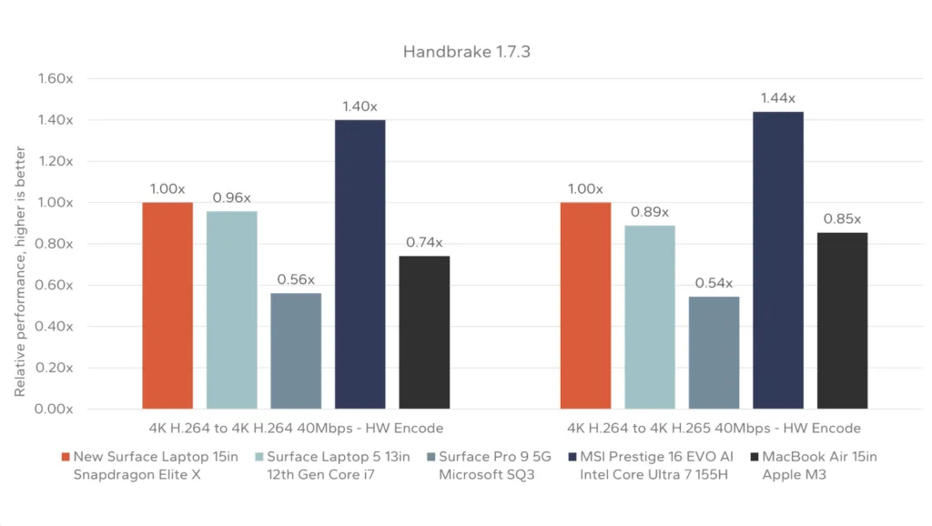 Microsoft Surface Laptop 7 : le Snapdragon X Elite défie le Apple M3 55 Screen 2024 05 23 15.32.03