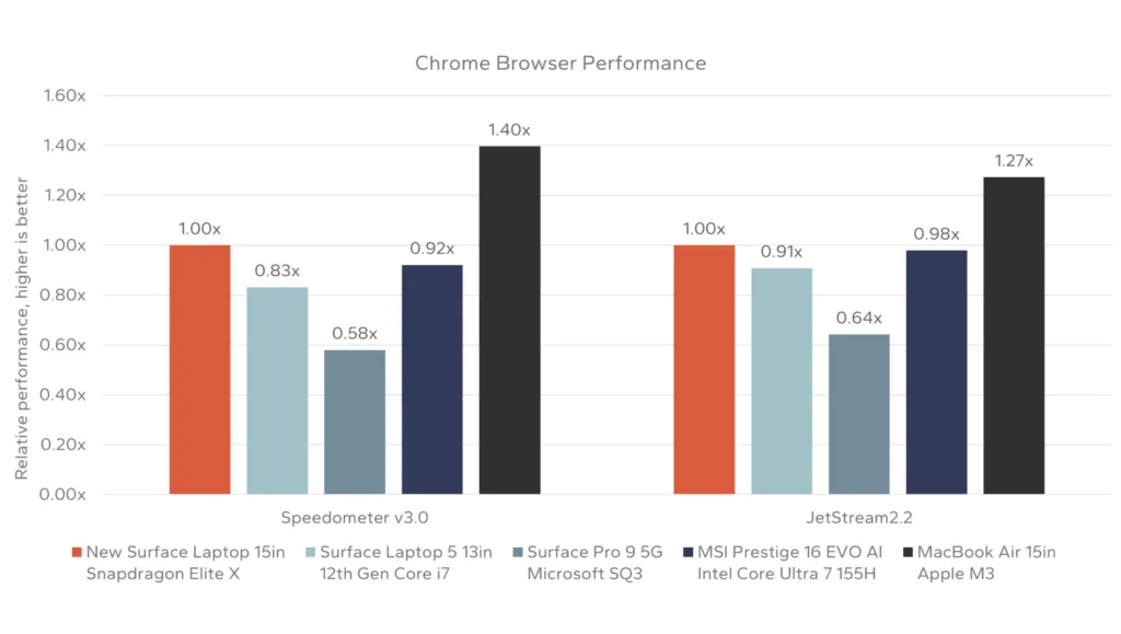 Microsoft Surface Laptop 7 : le Snapdragon X Elite défie le Apple M3 54 Screen 2024 05 23 15.32.31