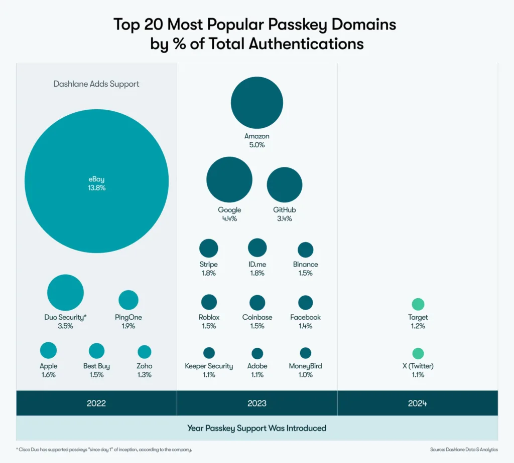 Dashlane Passkey 20 Most Popular