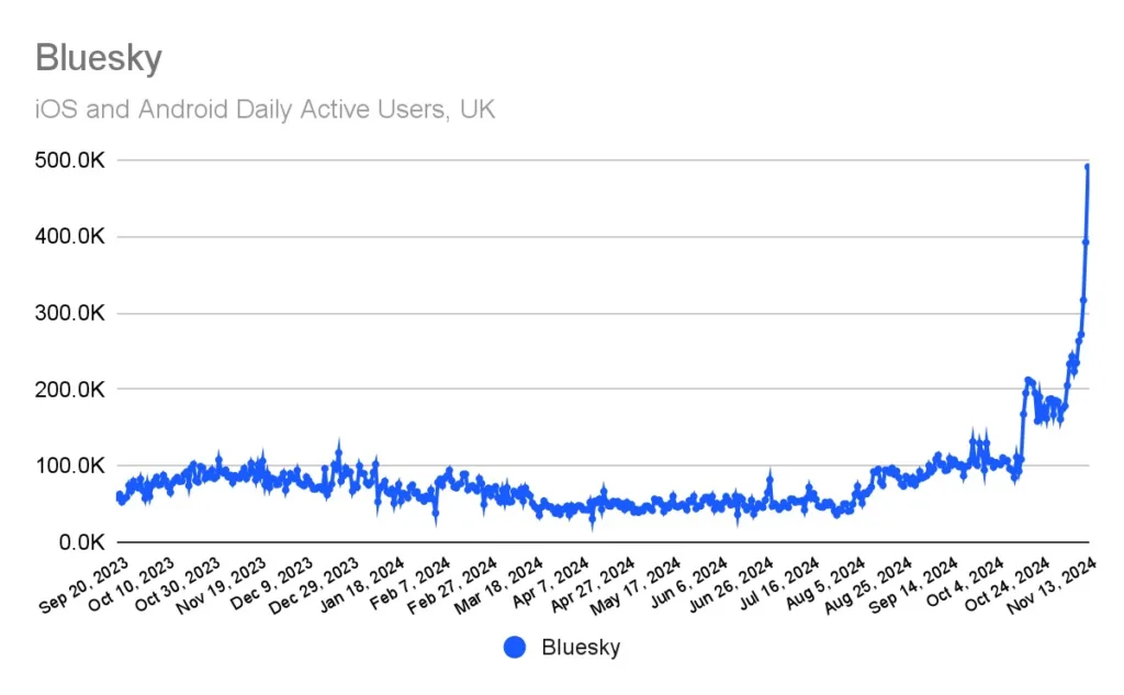 Bluesky : 20 millions d'utilisateurs et une appréciation grandissante, défiant X et Threads 46 bluesky uk app
