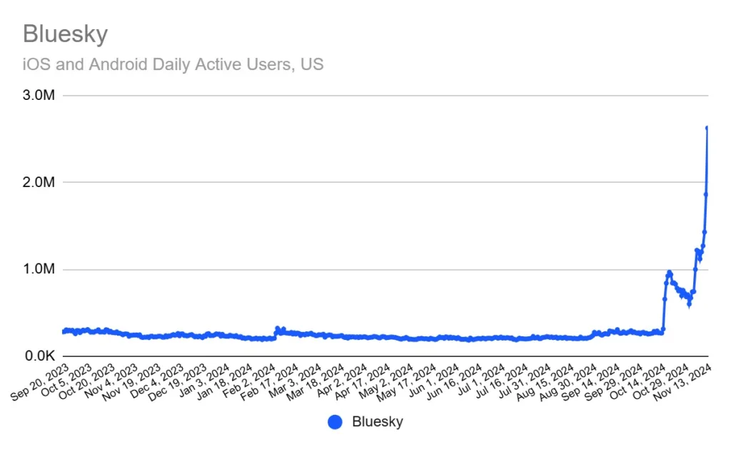 Bluesky : 20 millions d'utilisateurs et une appréciation grandissante, défiant X et Threads 47 bluesky us app