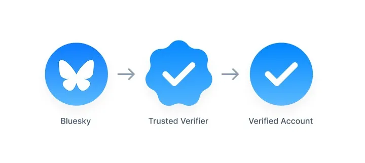 verification diagram