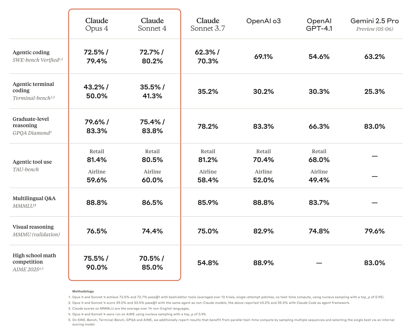 Claude 4 Benchmarks