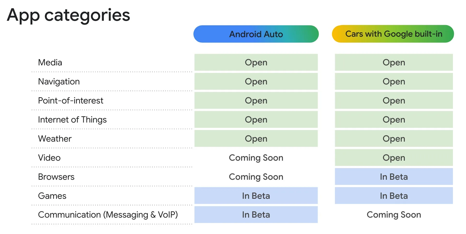 app categories availability andr