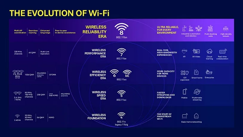 Evolution of WiFi Chart
