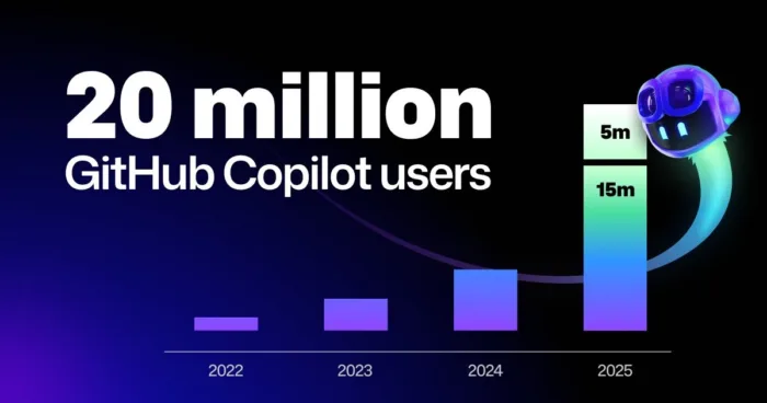 GitHub Copilot dépasse 20 millions d’utilisateurs : l’IA devient l’outil incontournable des développeurs