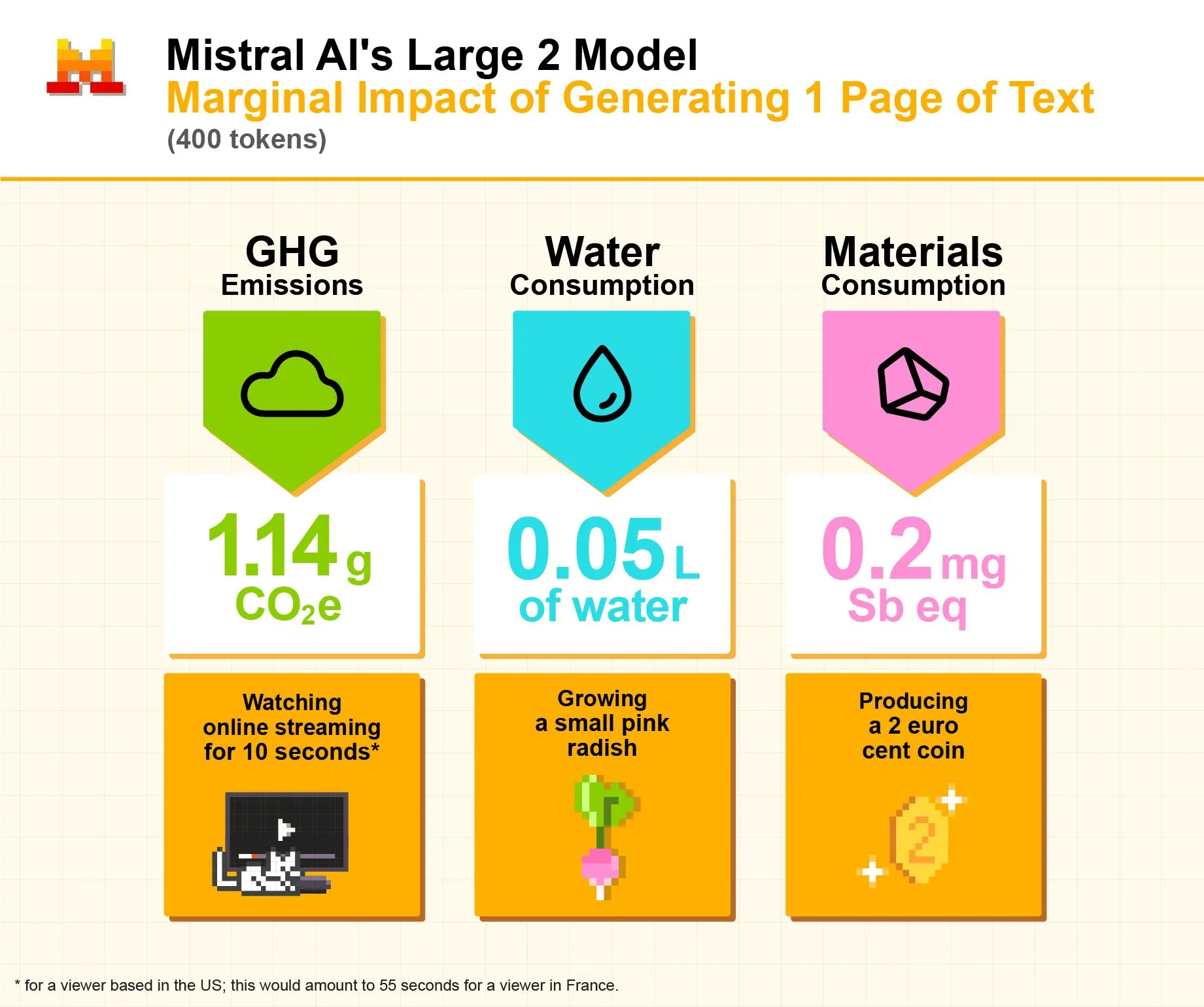 Mistral AI Infographie equivalences V4