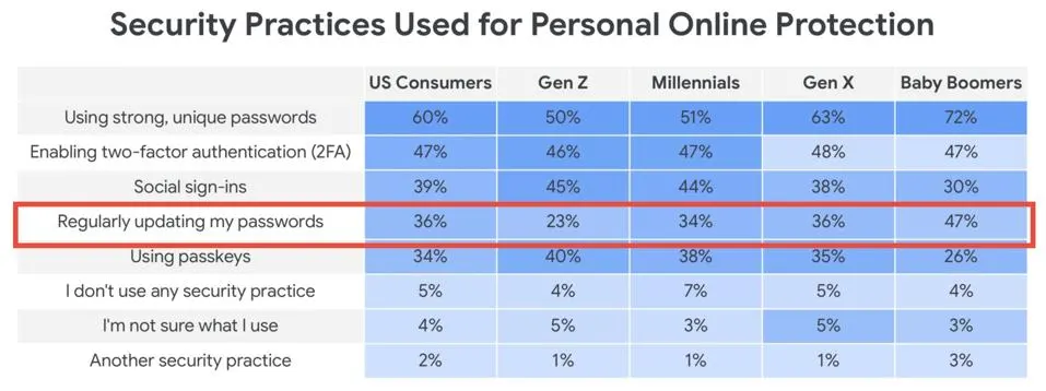 Google alerte les 2,5 milliards d’utilisateurs de Gmail : changez immédiatement votre mot de passe 48