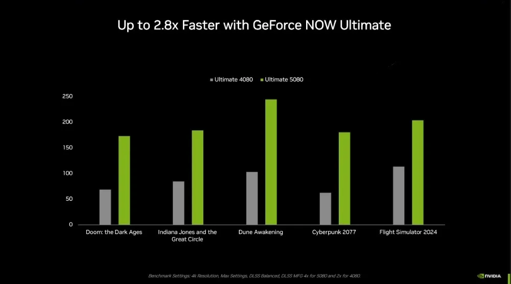 GeFornce Now performance compari