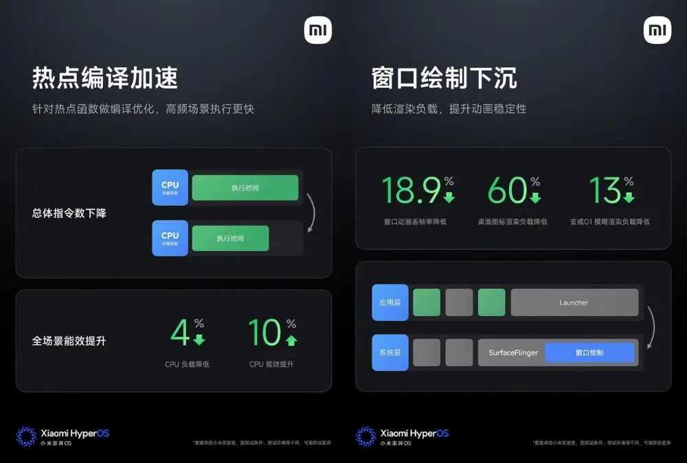 HyperOS 3 est officiel : Xiaomi lance une nouvelle interface dopée à l’IA et compatible Apple 51 HyperOS 3 performance upgrades