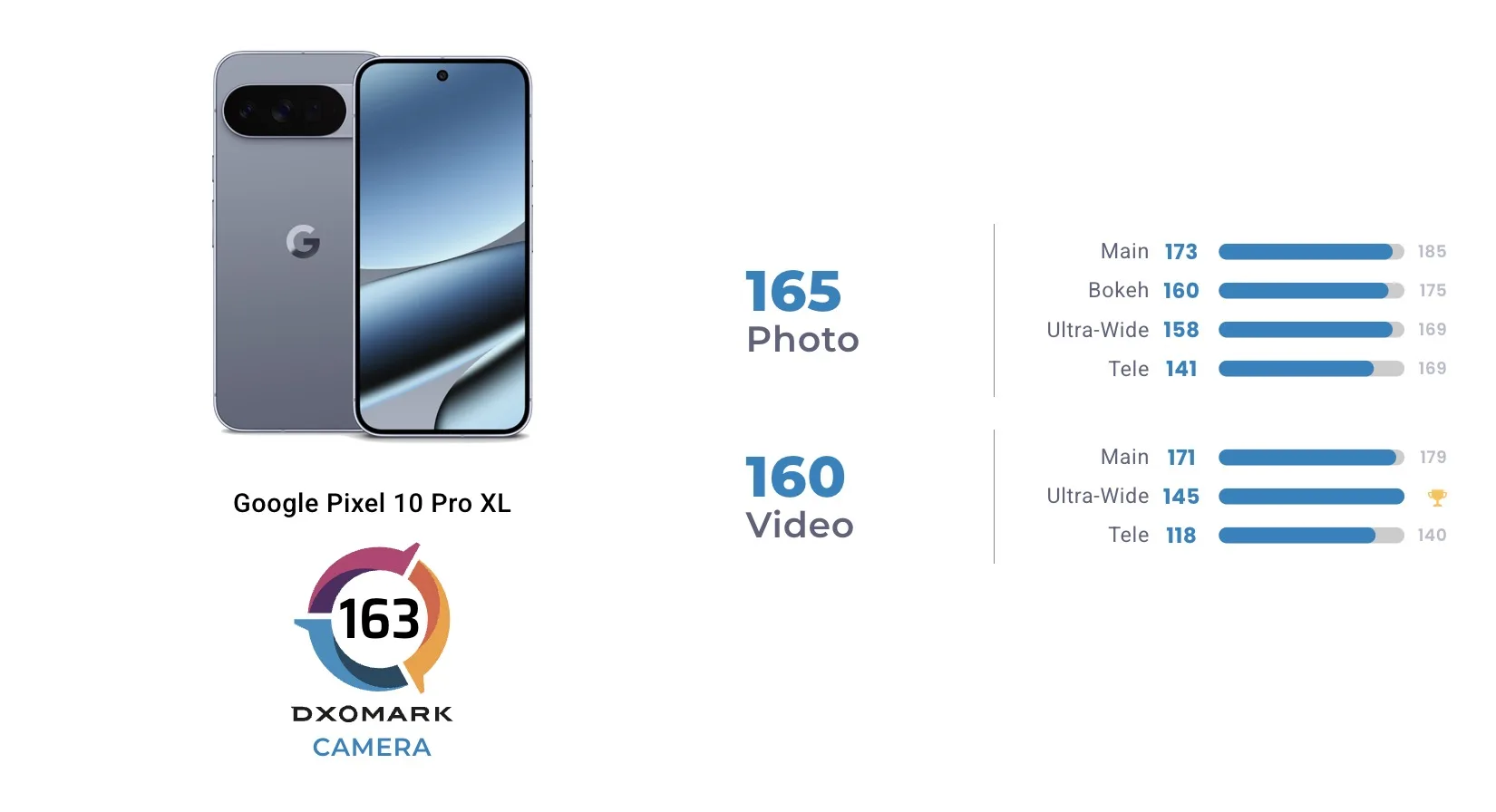 Google Pixel 10 Pro XL : 4e meilleur photophone au monde selon DXOMARK 50 Screen 2025 09 01 at 06.18.56