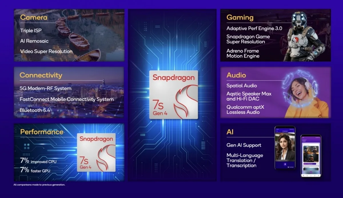Snapdragon 7s Gen 4 details