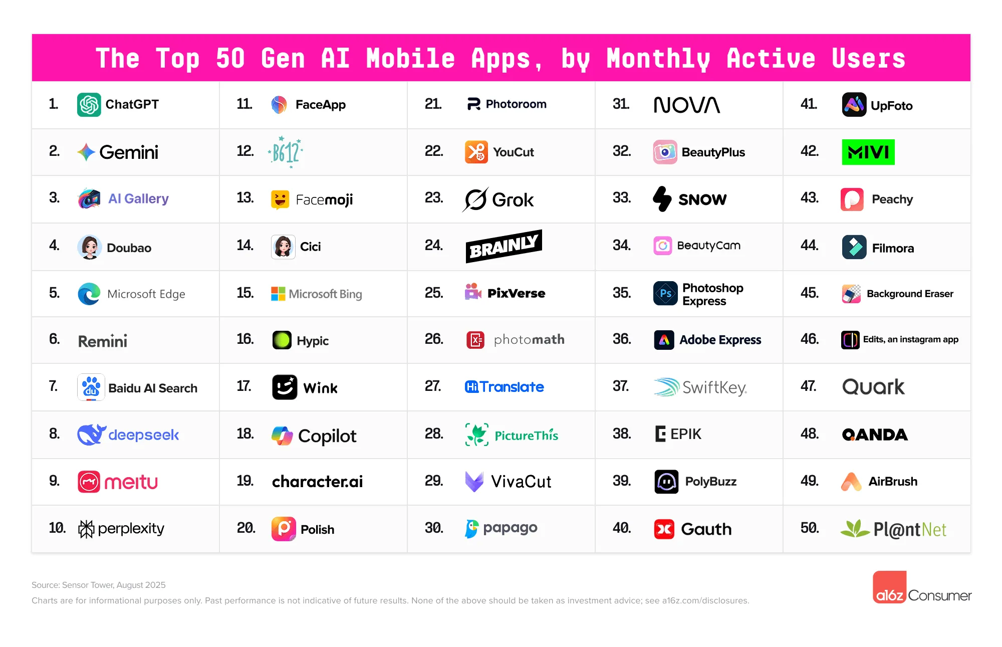 Top Gen AI Apps Top 50 List