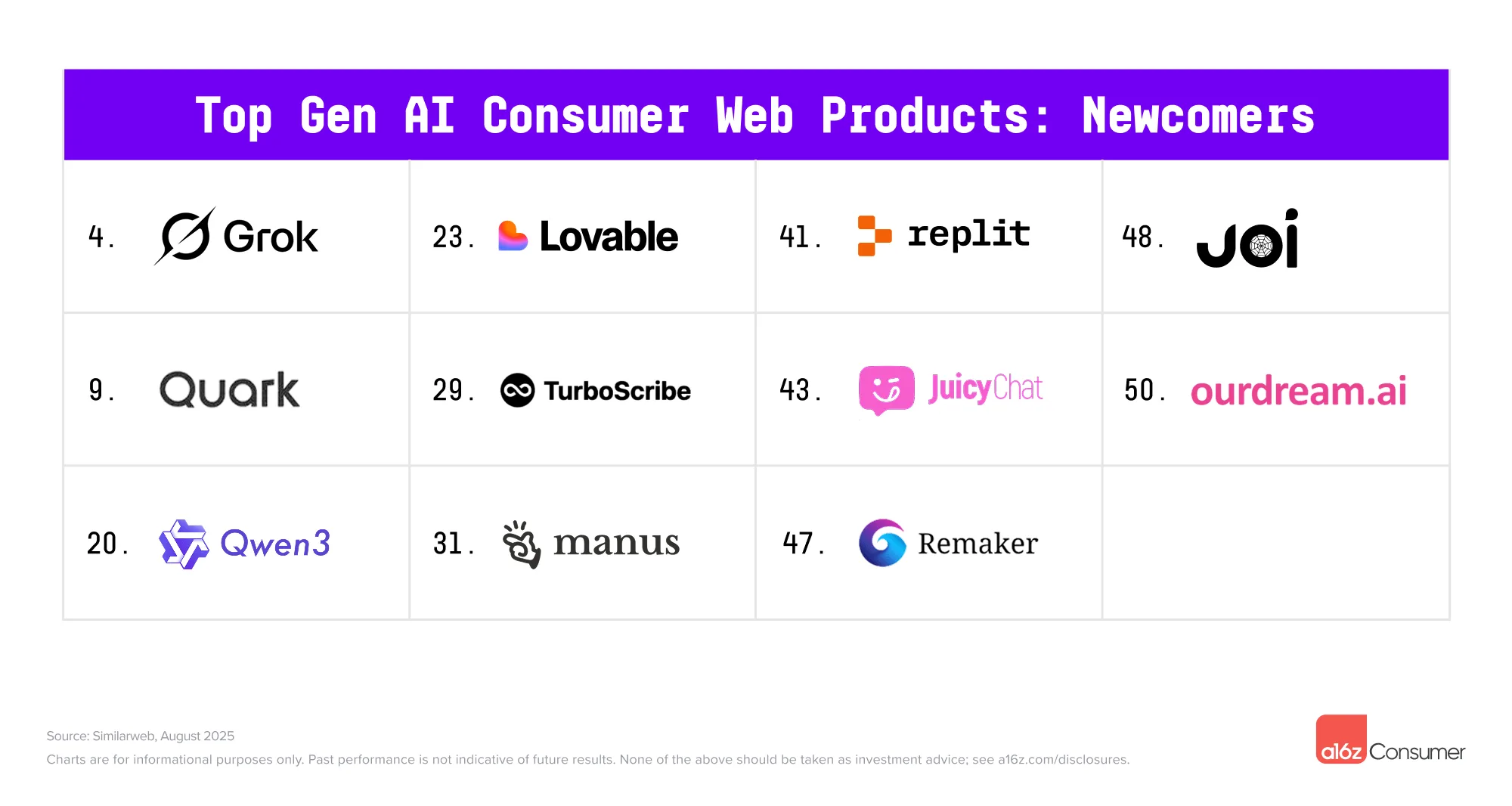 Top Gen AI Web Newcomers 1