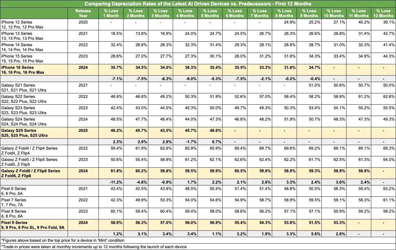 comparing deprecaition rates fir
