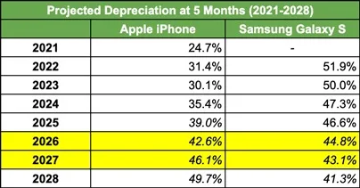 projected 5 month depreciation c