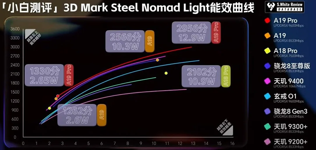 iPhone 17 Pro : le A19 Pro brille en ray tracing mais reste derrière Qualcomm et MediaTek 52 Screenshot 2025 09 18 194007