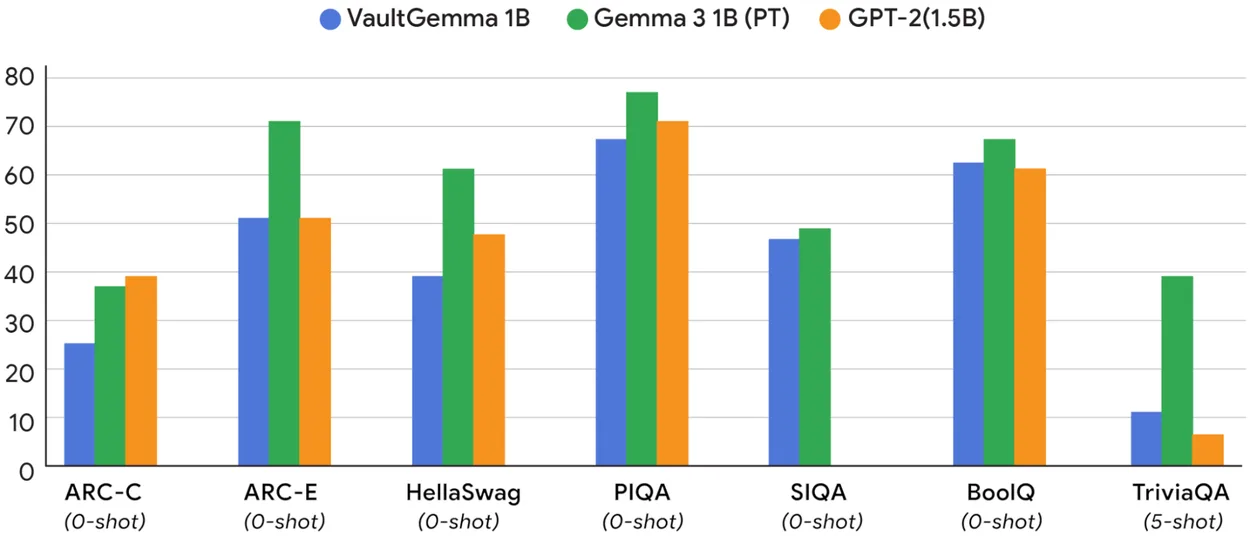 Google dévoile VaultGemma : un modèle IA privé avec confidentialité différentielle 50 VaultGemma4 Performance.width 1250 1