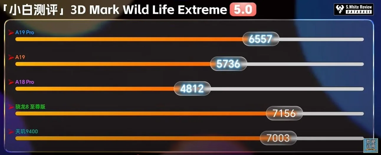 iPhone 17 Pro : le A19 Pro brille en ray tracing mais reste derrière Qualcomm et MediaTek 50 a19 pro 3dmark wildlife