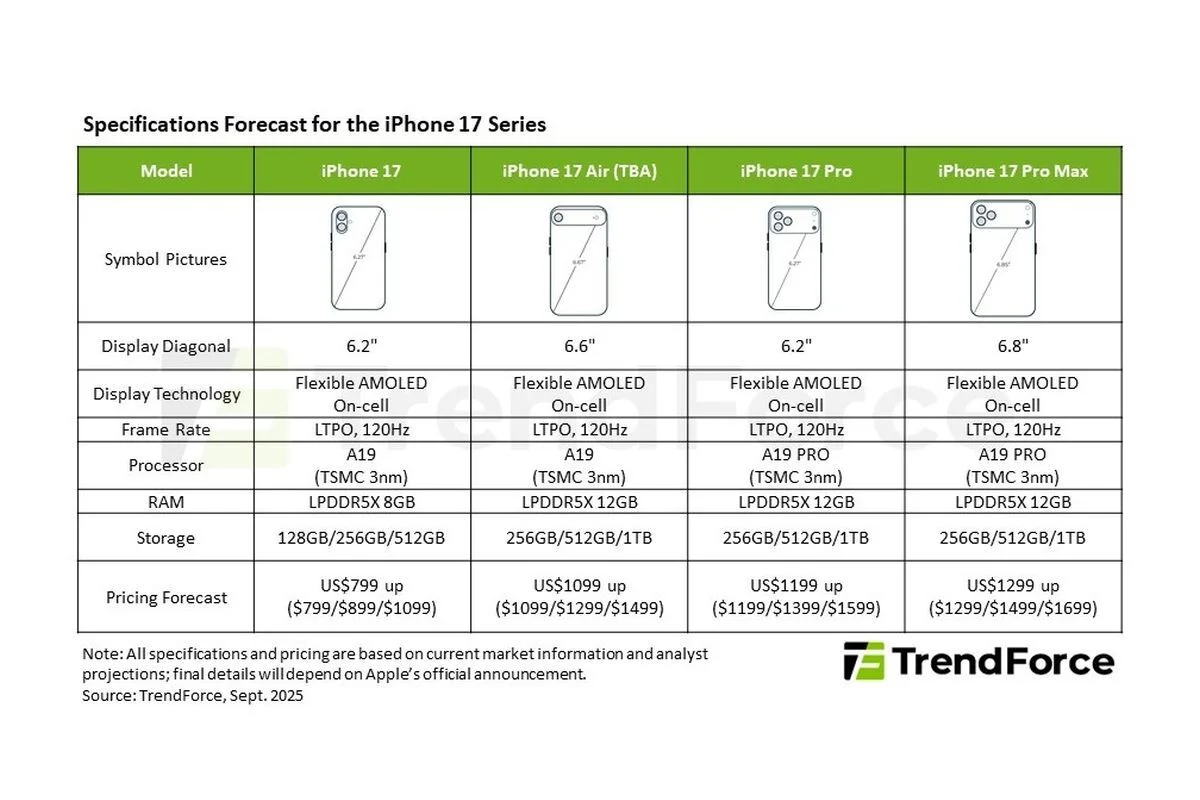 L'iPhone 17 « classique » reste abordable, l'iPhone 17 Air et les iPhone 17 Pro voient leurs prix grimper 50 iPhone 17 family specs and prices
