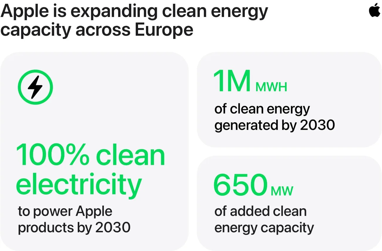 Apple signs 650 megawatts of renewable energy in Europe to offset iPhone consumption 50 Apple renewable energy Europe