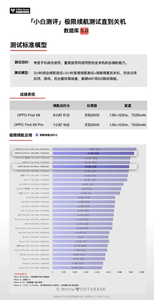 OPPO Find X9 Pro : plus endurant que le Xiaomi 17 Pro Max malgré la même batterie de 7 500 mAh 57 Find X9 Pro battery test Novice Evaluation