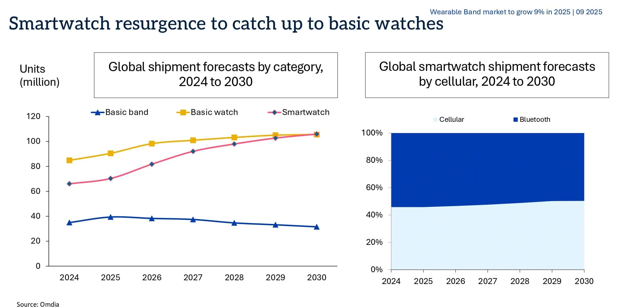 Global shipment forecasts 2024 to 2030