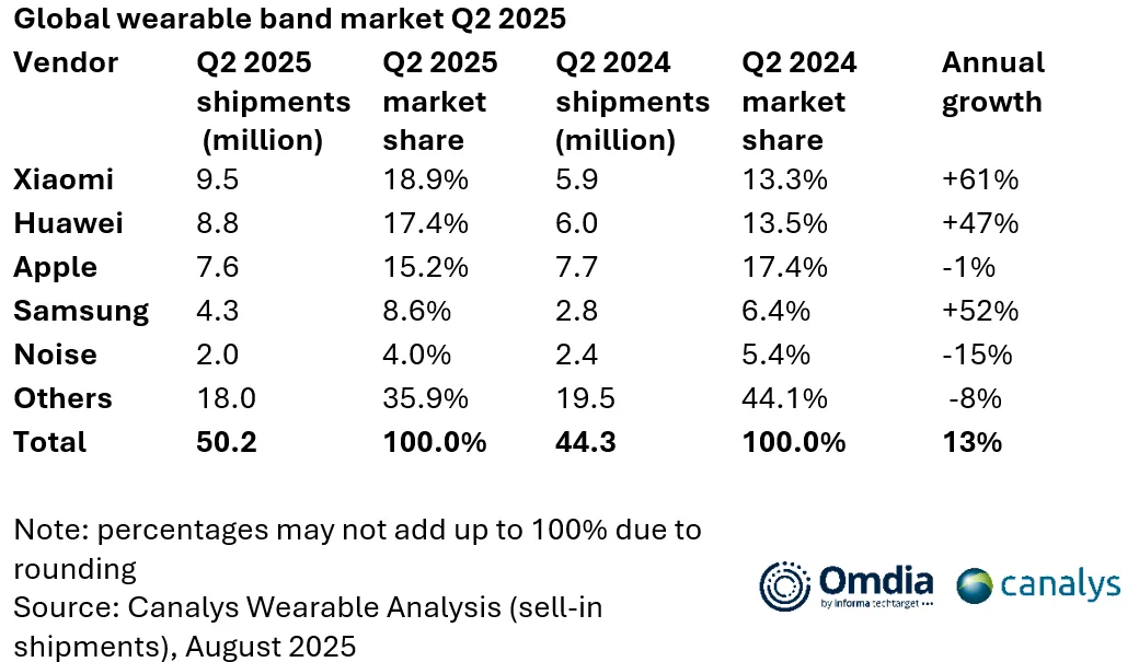Global wearable bands shipments and growth Q2 2025