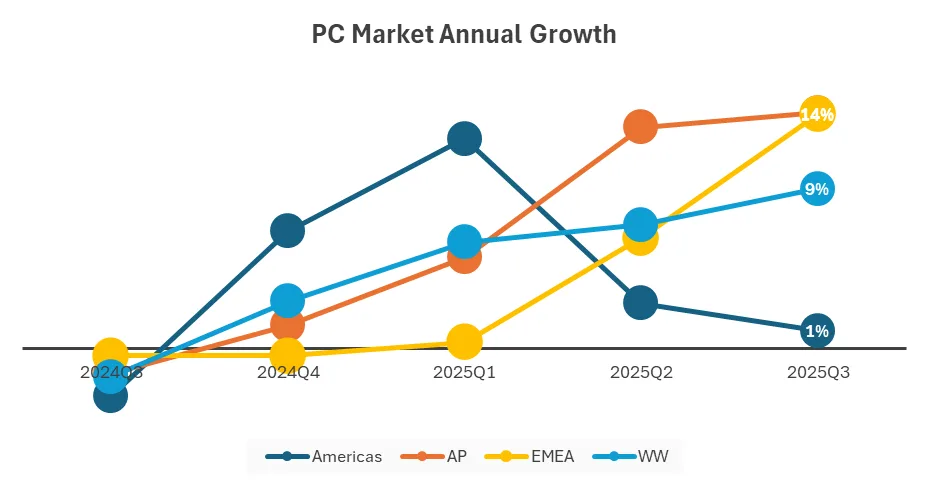 IDC PC Shipments Accelerate in Q3 Signaling Steady Refresh of Existing Installed Base 2025 Oct F 1