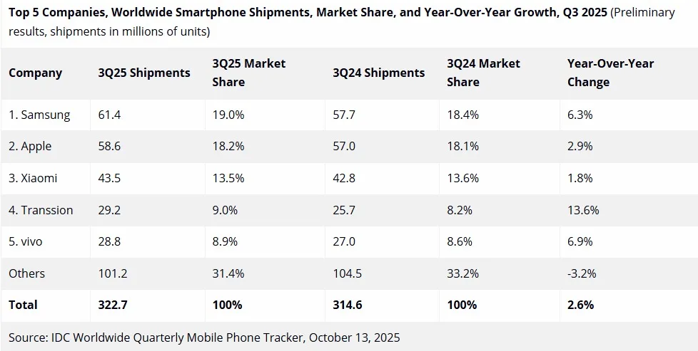 IDC global smartphone tracker 3Q25